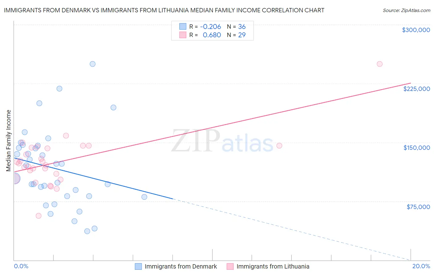 Immigrants from Denmark vs Immigrants from Lithuania Median Family Income
