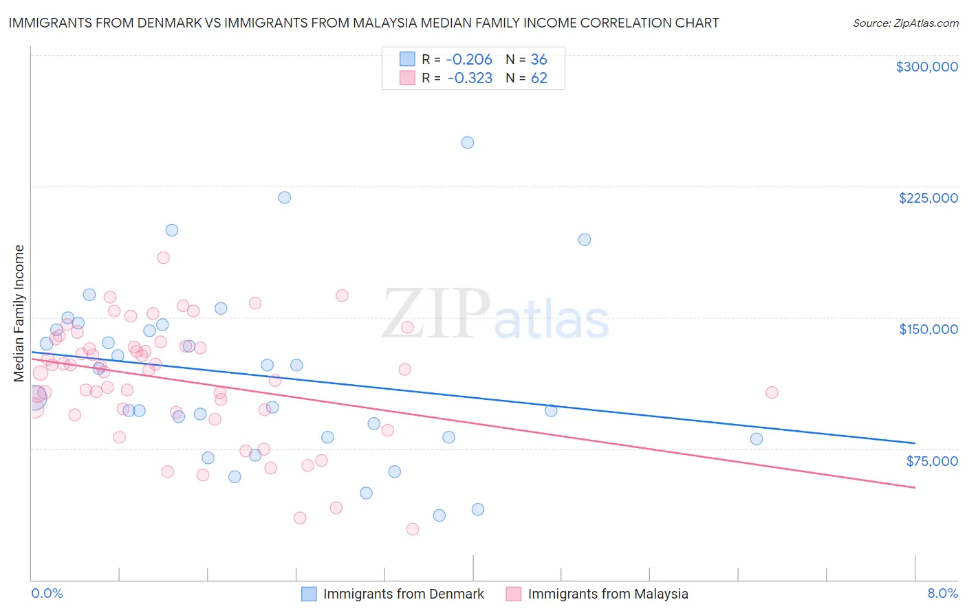 Immigrants from Denmark vs Immigrants from Malaysia Median Family Income