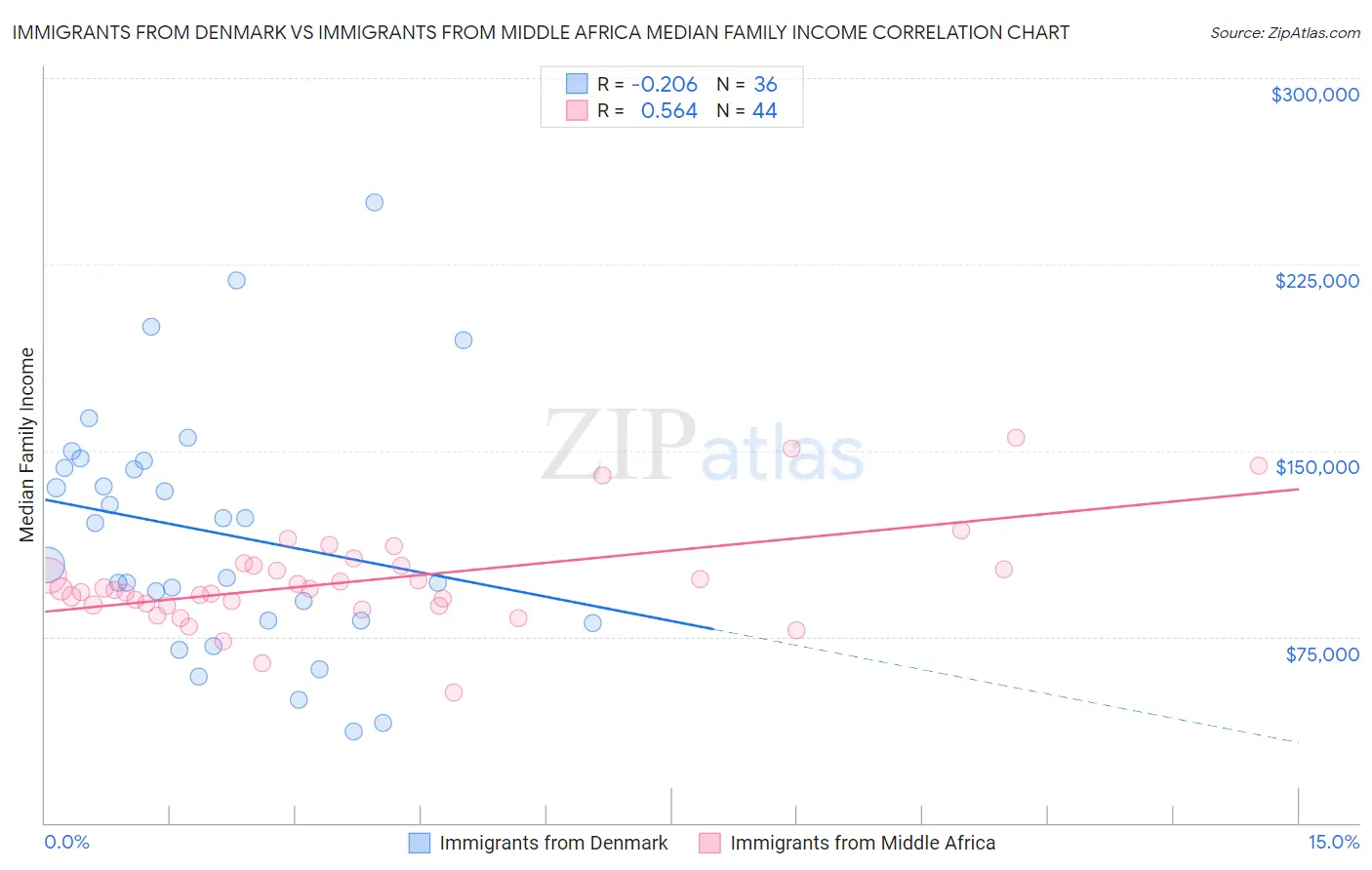 Immigrants from Denmark vs Immigrants from Middle Africa Median Family Income