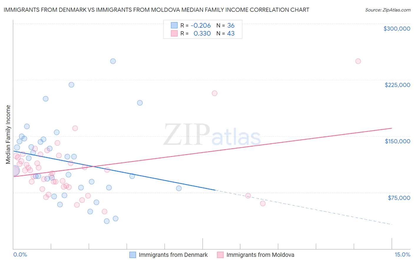 Immigrants from Denmark vs Immigrants from Moldova Median Family Income