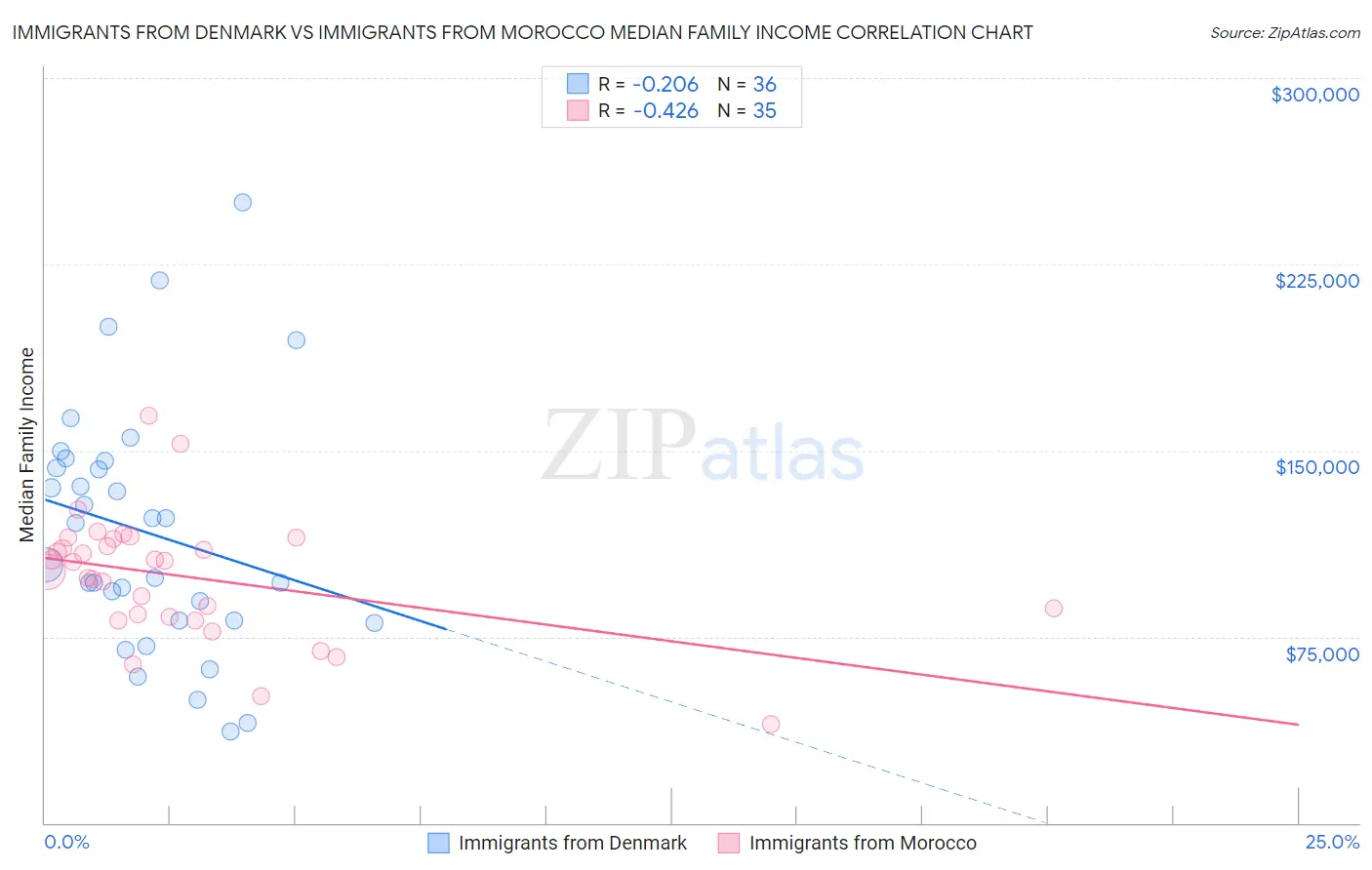 Immigrants from Denmark vs Immigrants from Morocco Median Family Income