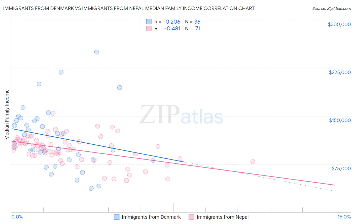 Immigrants from Denmark vs Immigrants from Nepal Median Family Income