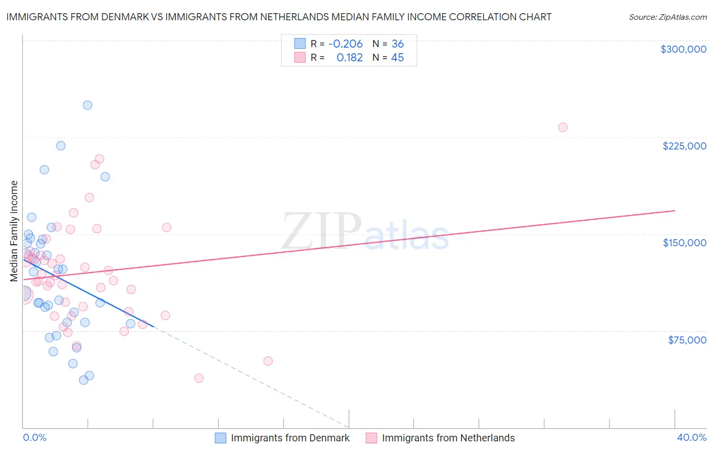 Immigrants from Denmark vs Immigrants from Netherlands Median Family Income