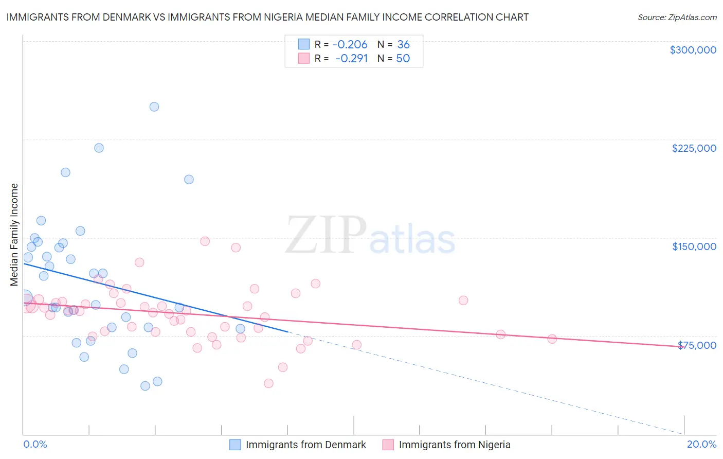 Immigrants from Denmark vs Immigrants from Nigeria Median Family Income