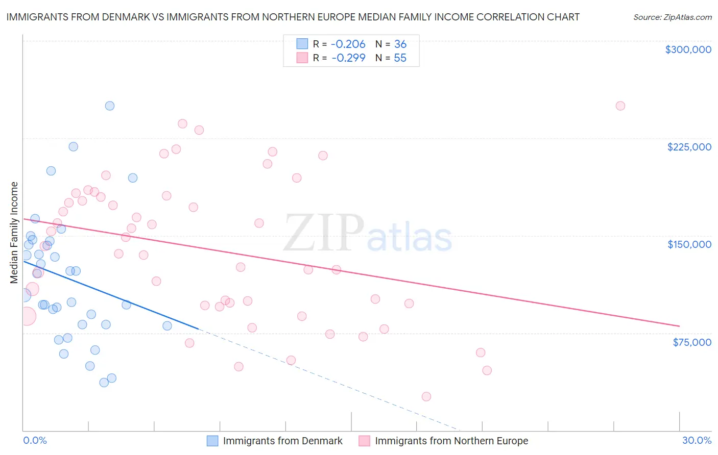 Immigrants from Denmark vs Immigrants from Northern Europe Median Family Income