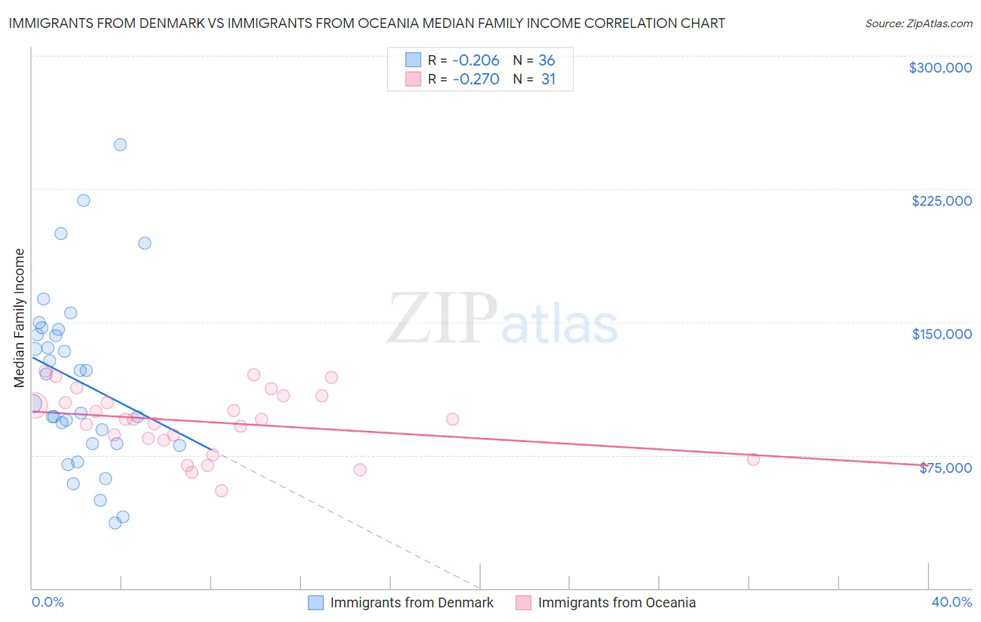 Immigrants from Denmark vs Immigrants from Oceania Median Family Income