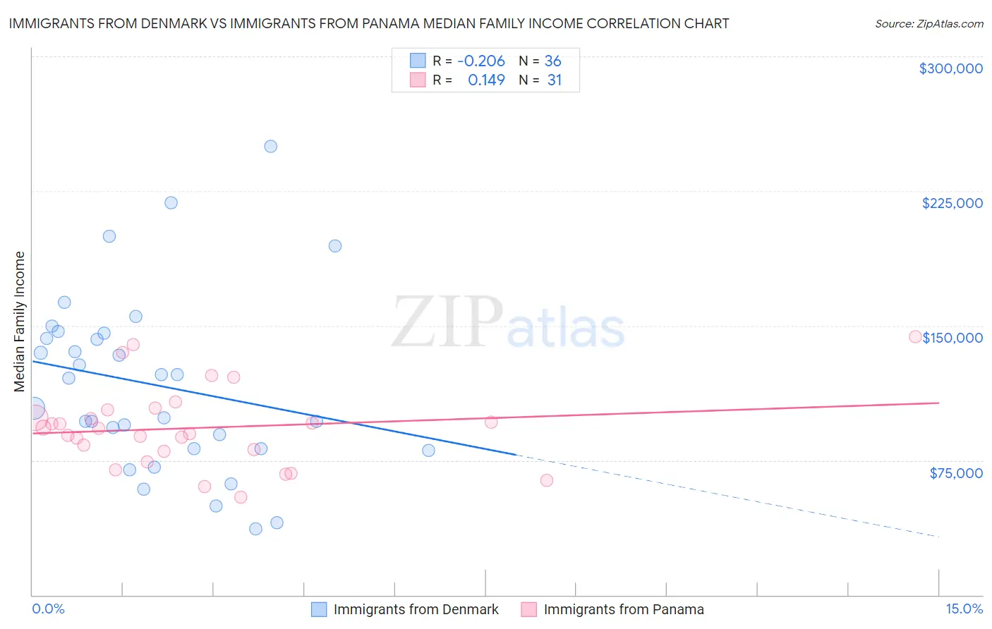 Immigrants from Denmark vs Immigrants from Panama Median Family Income