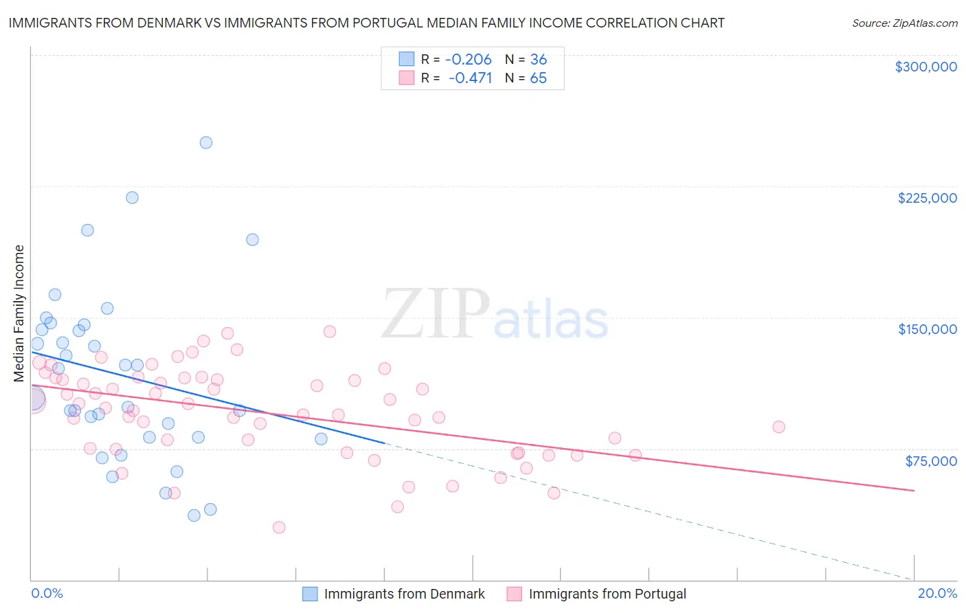 Immigrants from Denmark vs Immigrants from Portugal Median Family Income