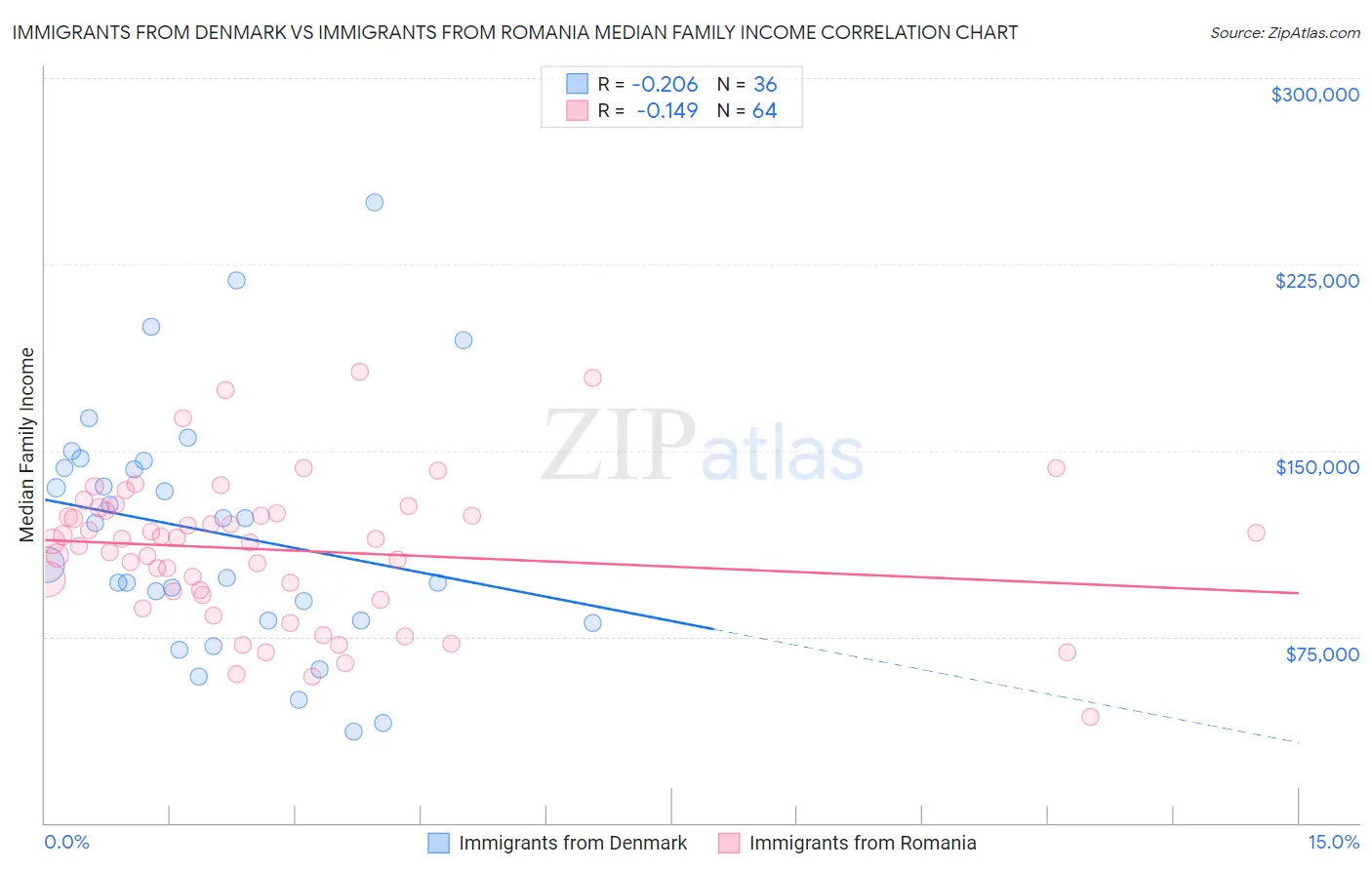 Immigrants from Denmark vs Immigrants from Romania Median Family Income