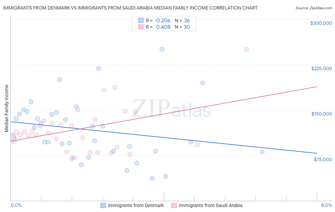 Immigrants from Denmark vs Immigrants from Saudi Arabia Median Family Income