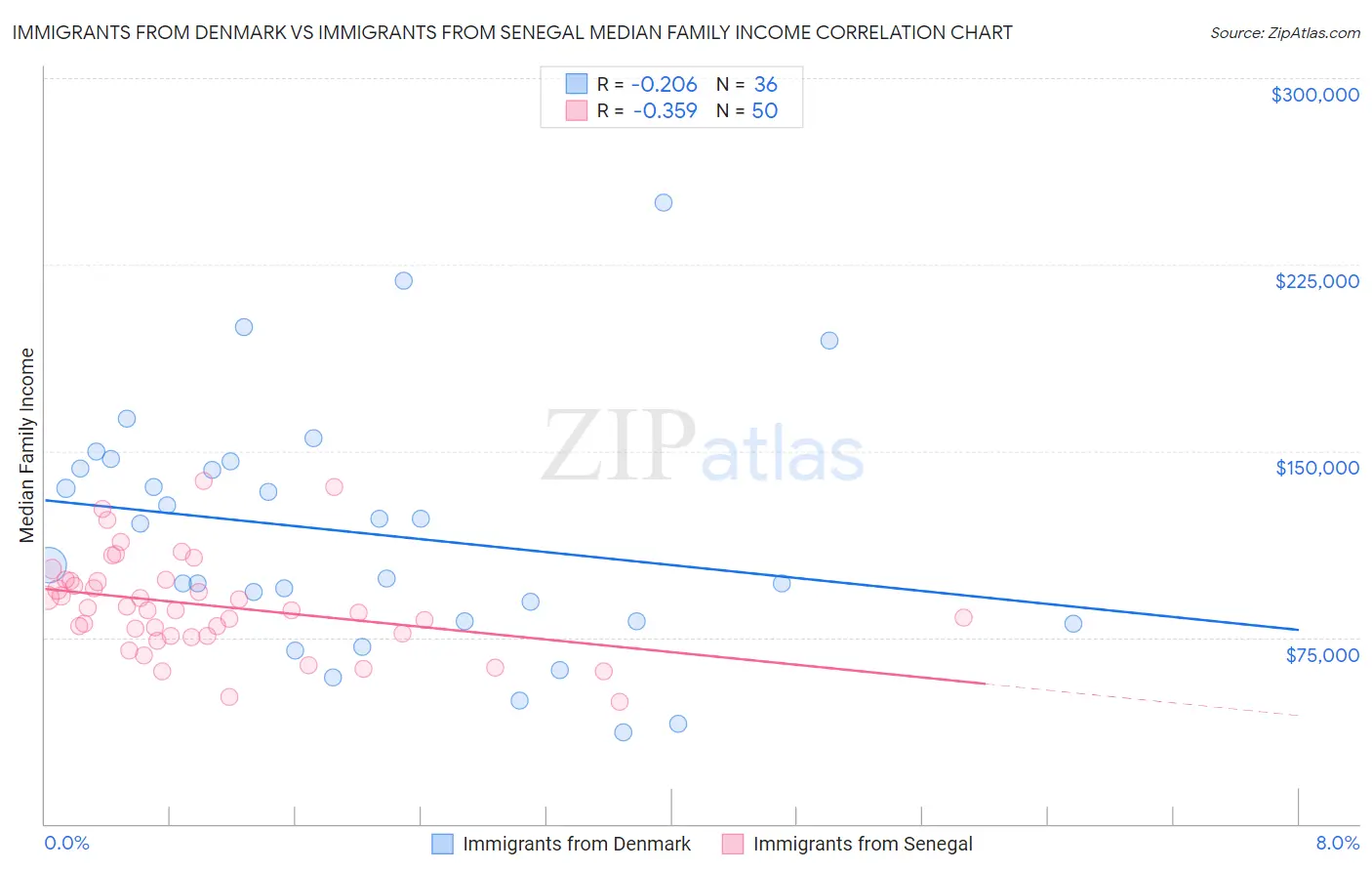 Immigrants from Denmark vs Immigrants from Senegal Median Family Income