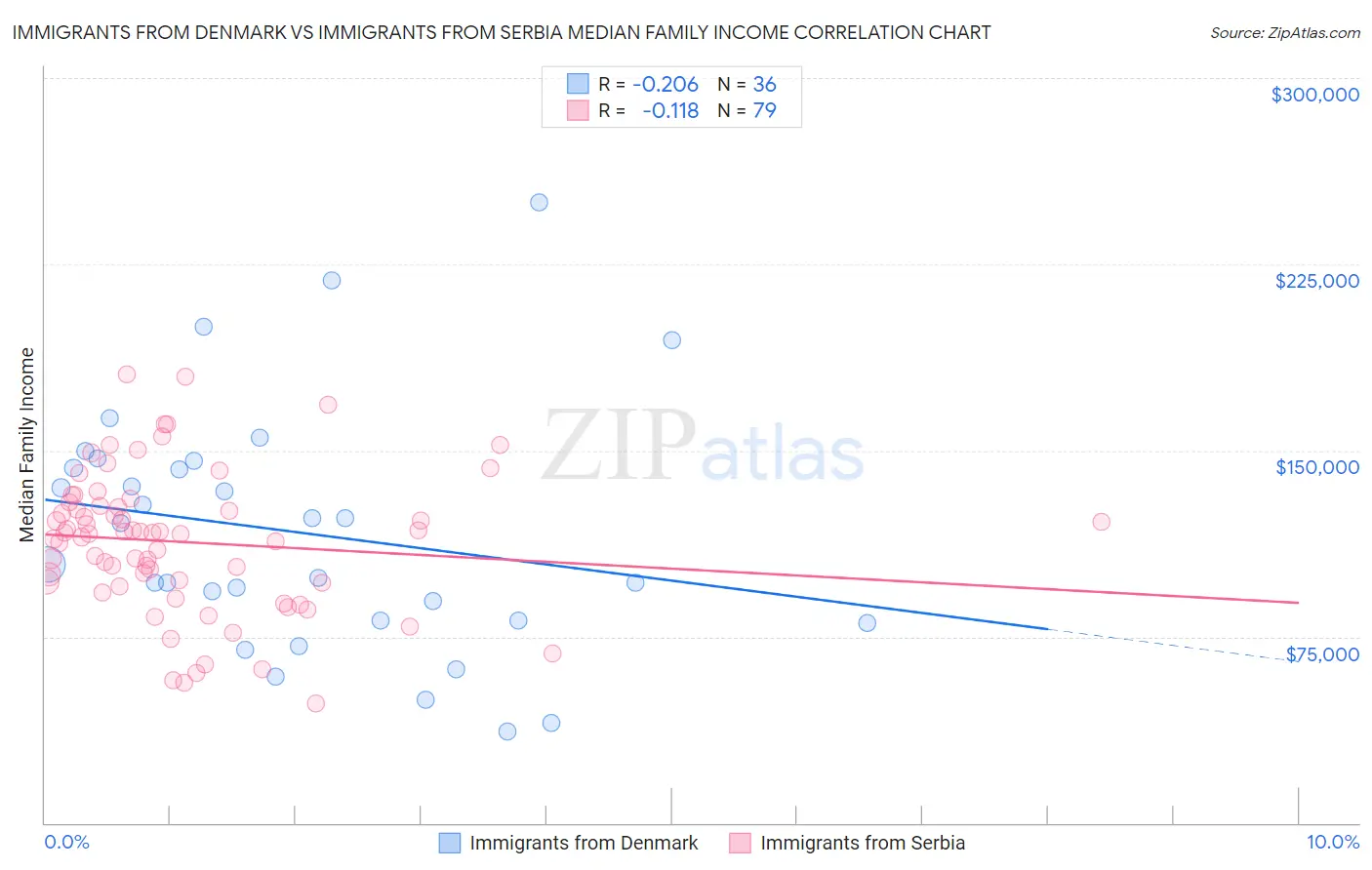 Immigrants from Denmark vs Immigrants from Serbia Median Family Income