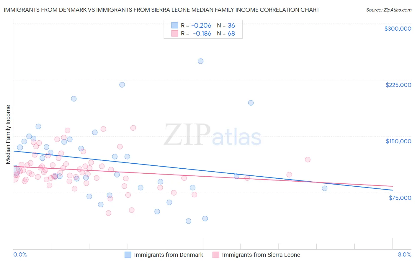 Immigrants from Denmark vs Immigrants from Sierra Leone Median Family Income