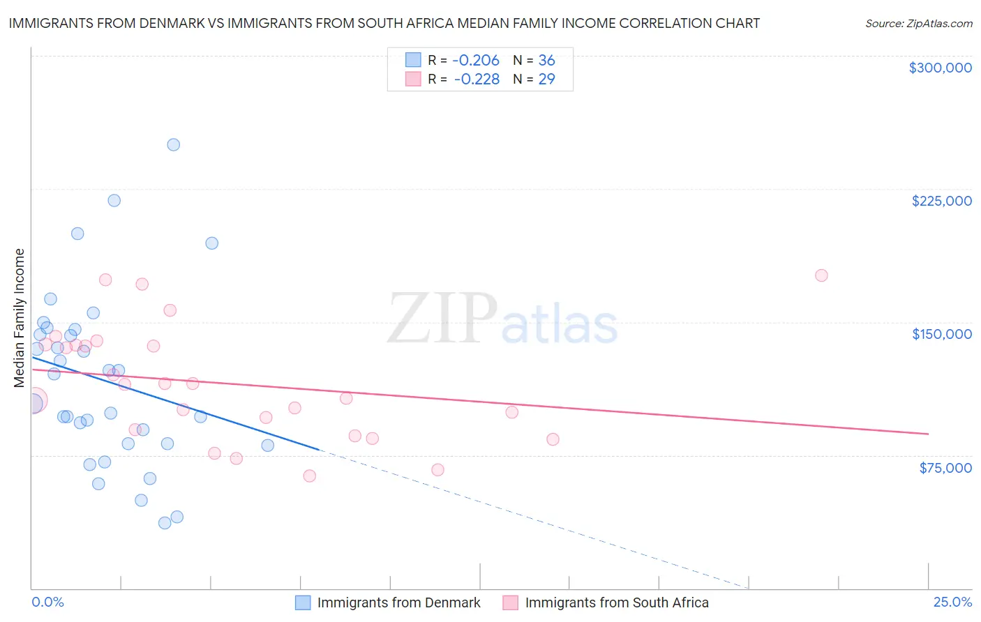 Immigrants from Denmark vs Immigrants from South Africa Median Family Income