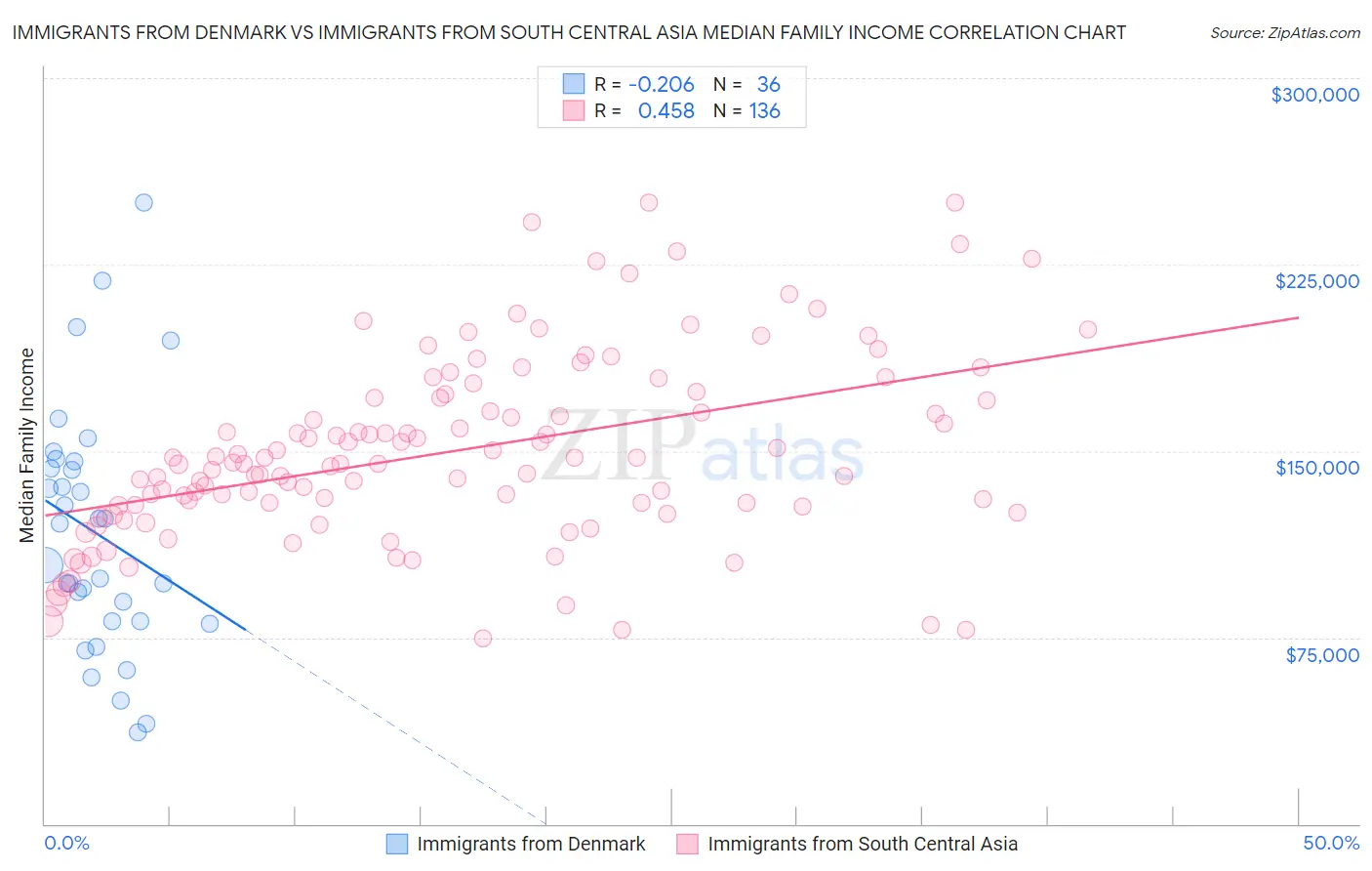 Immigrants from Denmark vs Immigrants from South Central Asia Median Family Income