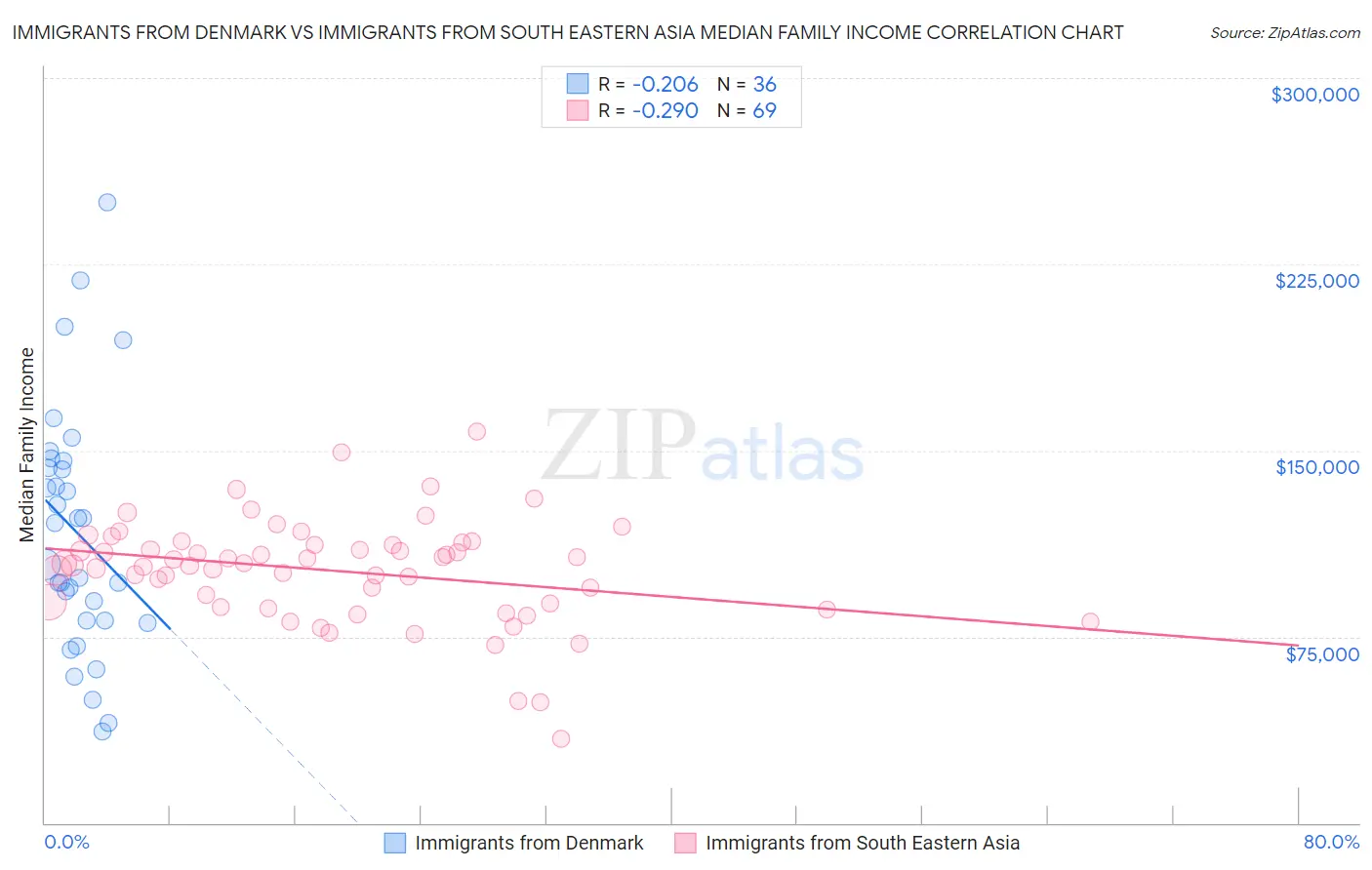 Immigrants from Denmark vs Immigrants from South Eastern Asia Median Family Income