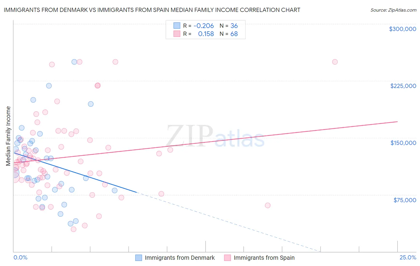 Immigrants from Denmark vs Immigrants from Spain Median Family Income