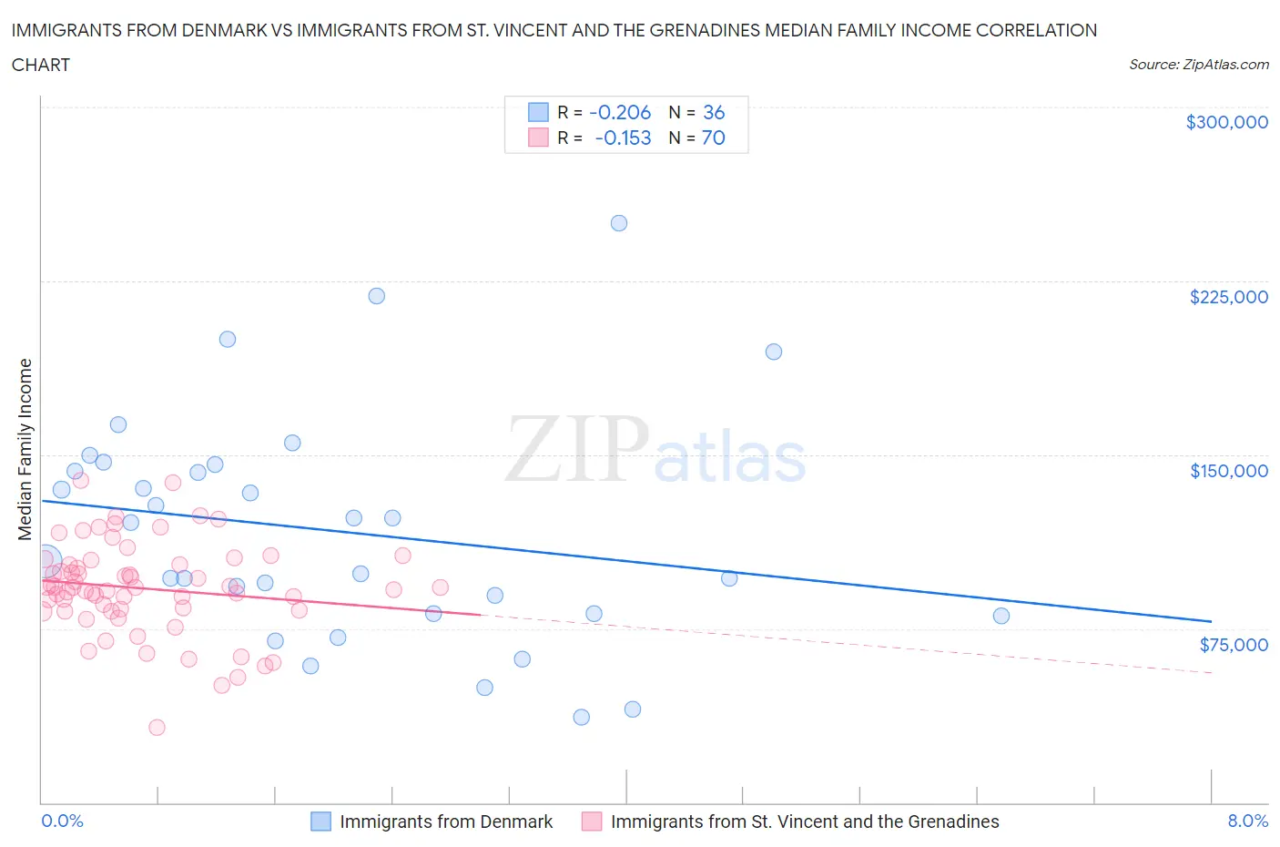 Immigrants from Denmark vs Immigrants from St. Vincent and the Grenadines Median Family Income