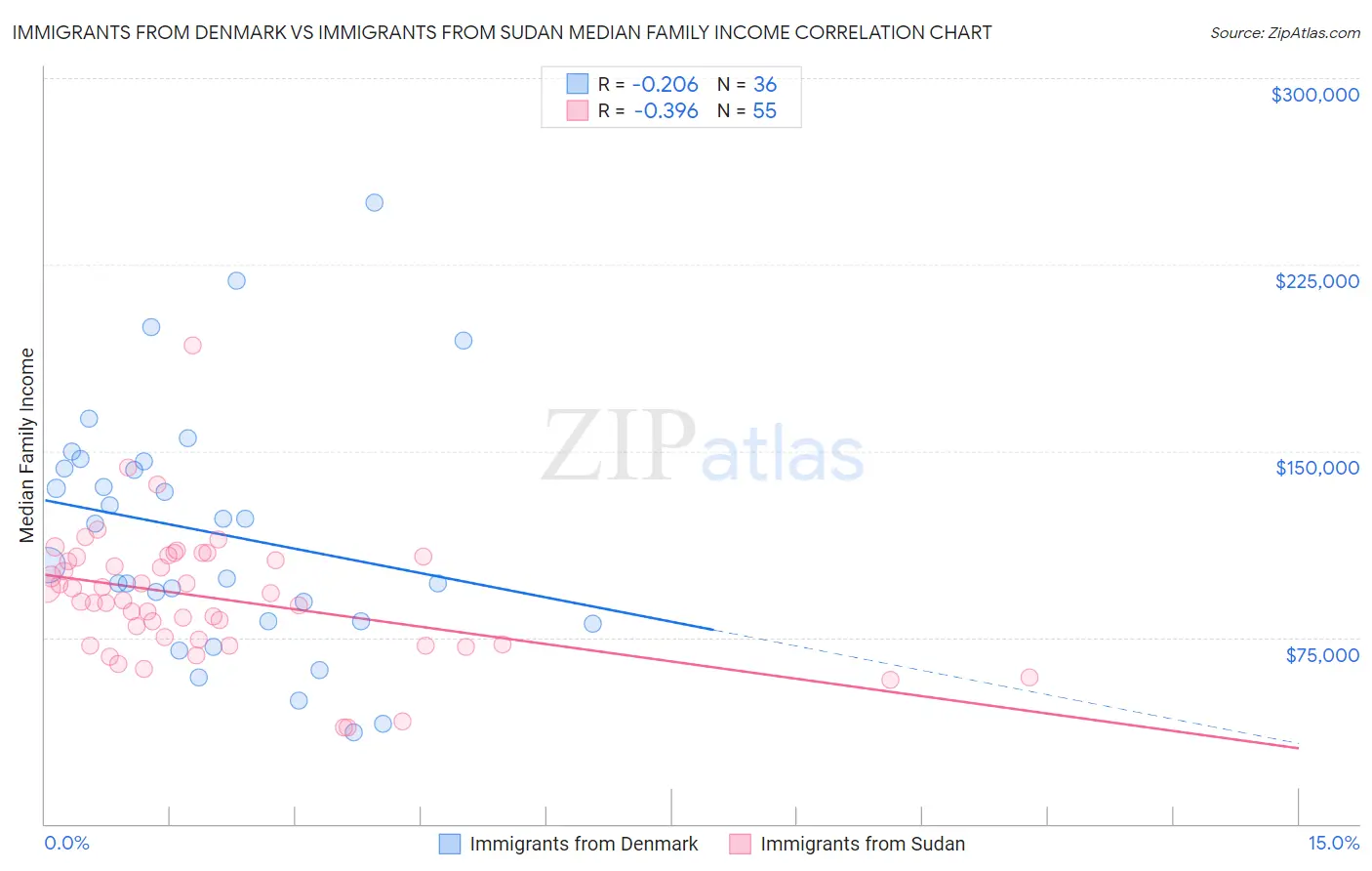 Immigrants from Denmark vs Immigrants from Sudan Median Family Income