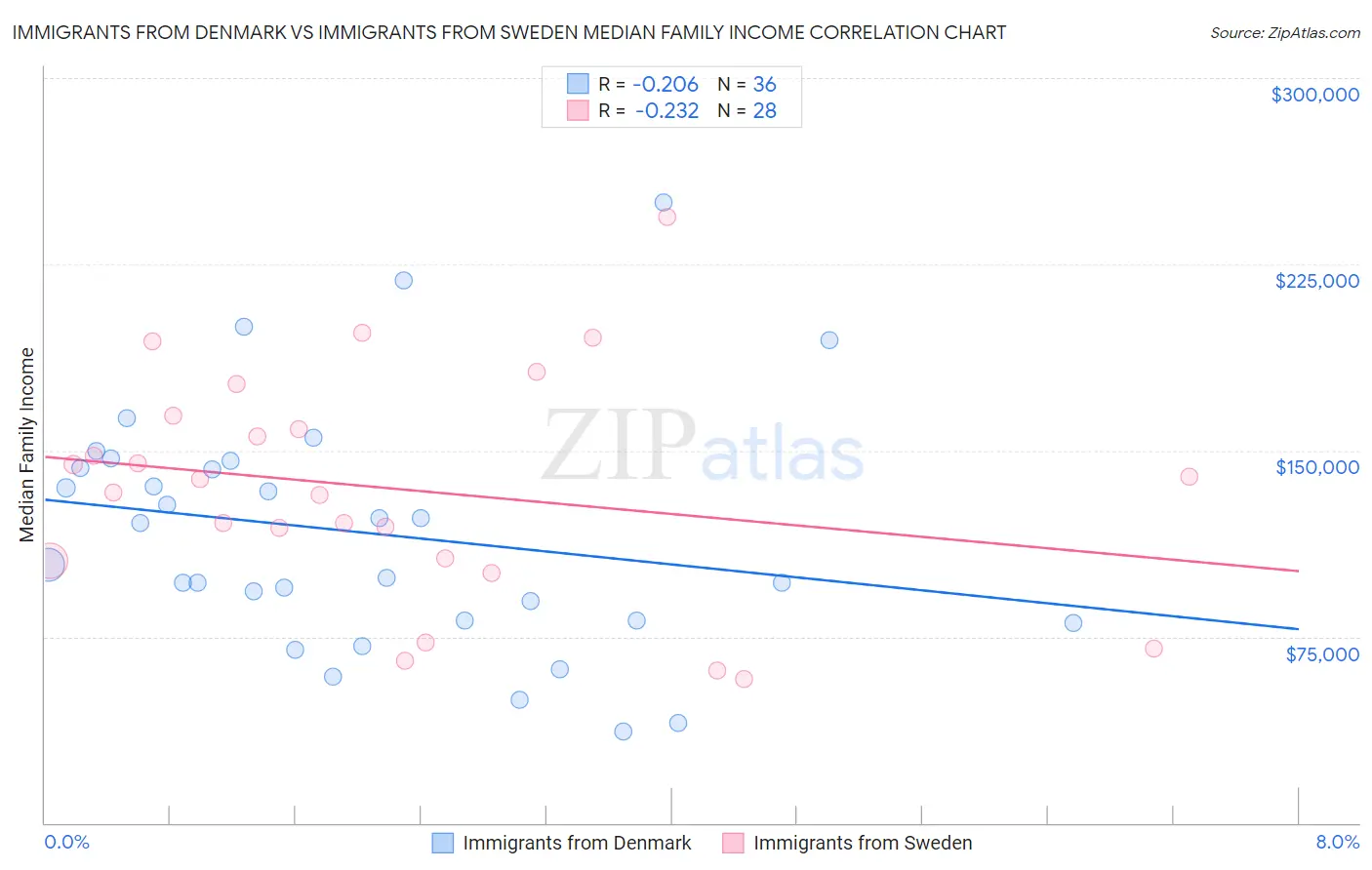 Immigrants from Denmark vs Immigrants from Sweden Median Family Income