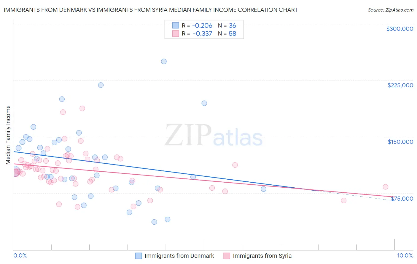 Immigrants from Denmark vs Immigrants from Syria Median Family Income
