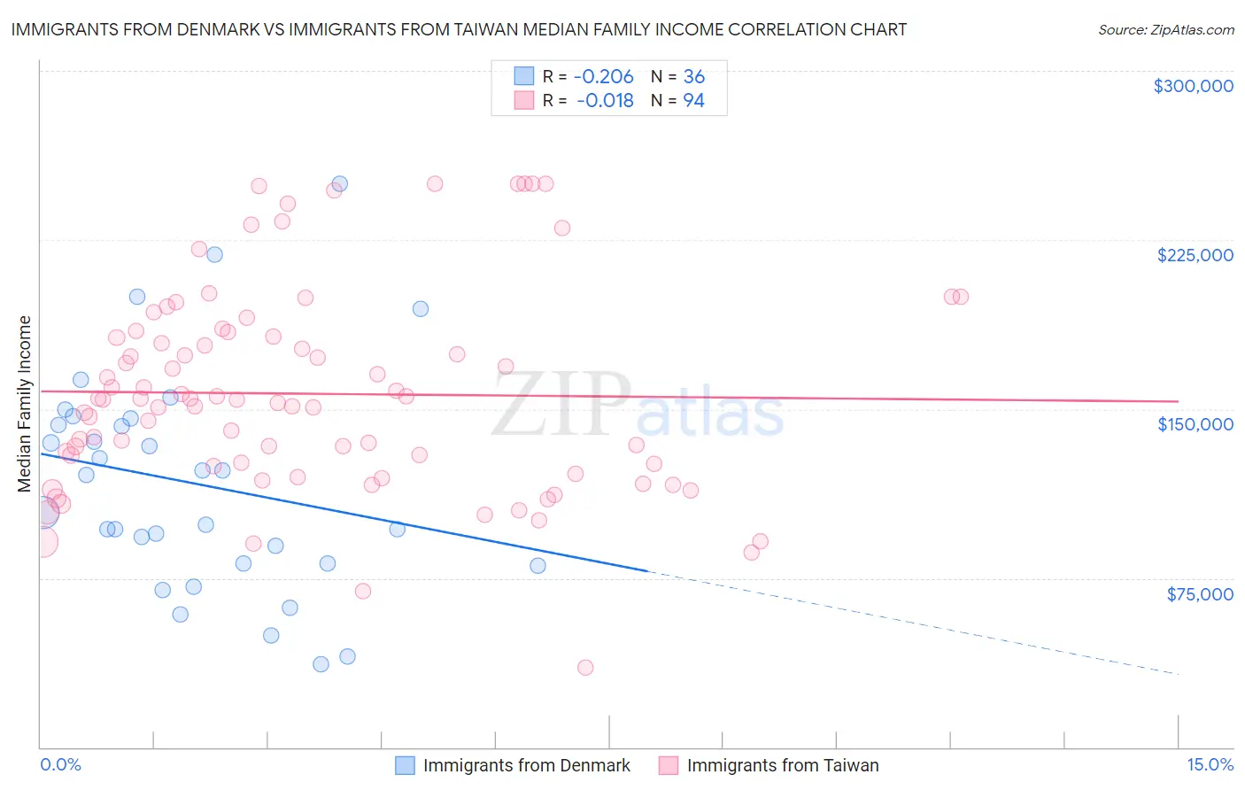 Immigrants from Denmark vs Immigrants from Taiwan Median Family Income