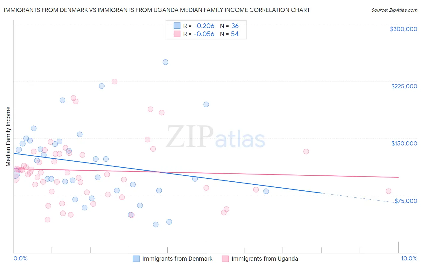 Immigrants from Denmark vs Immigrants from Uganda Median Family Income