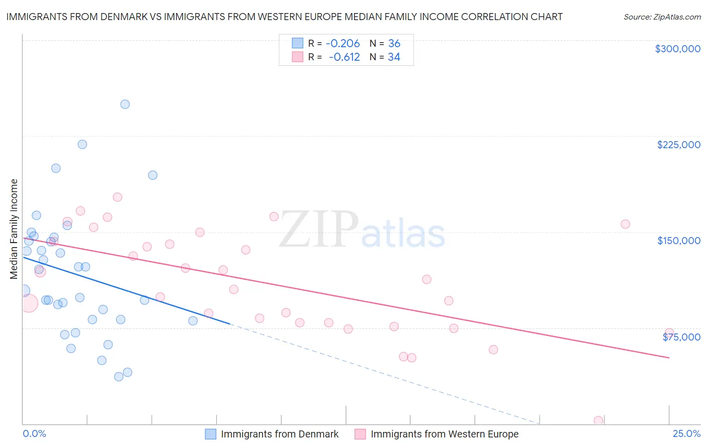 Immigrants from Denmark vs Immigrants from Western Europe Median Family Income