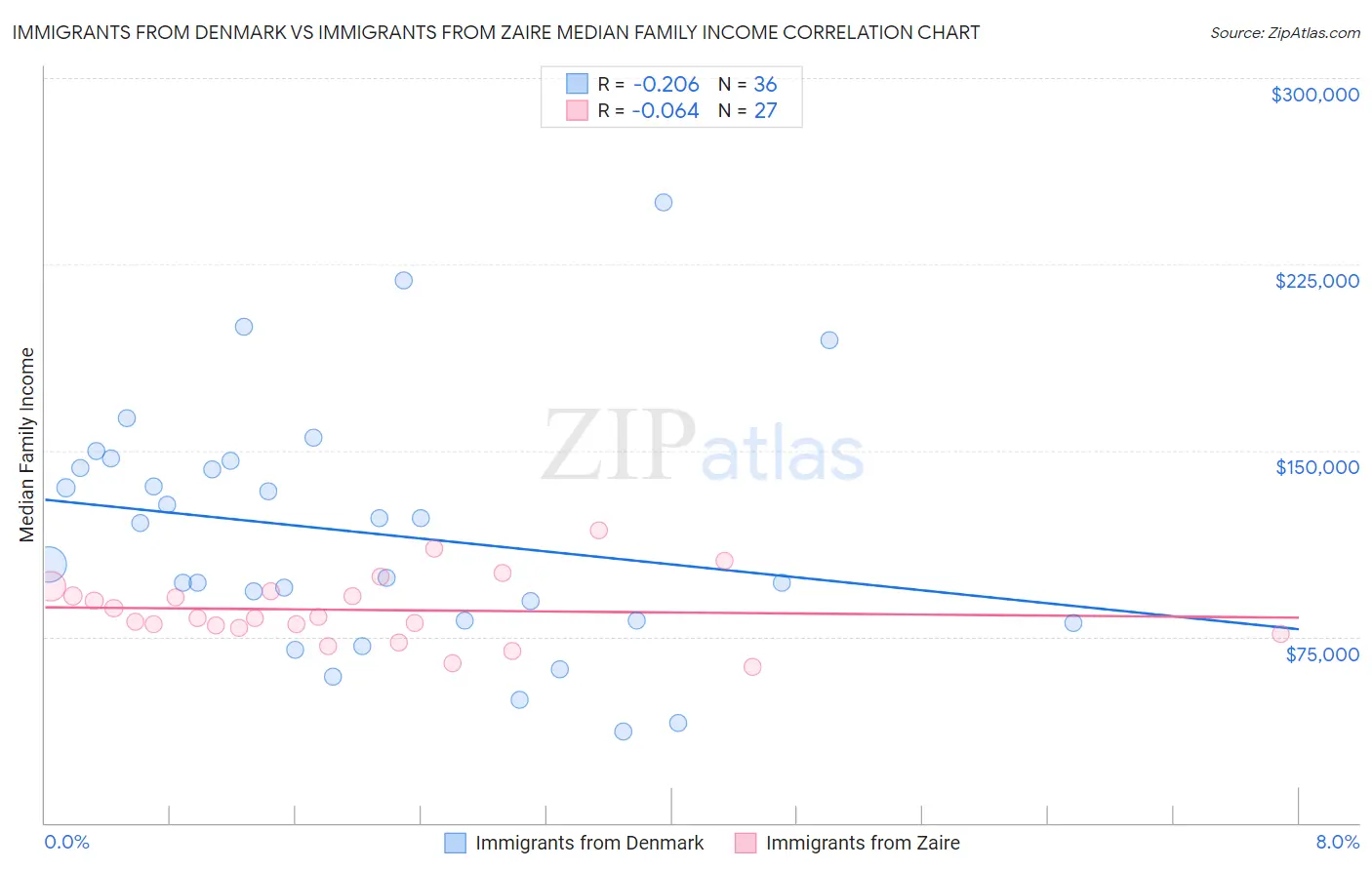 Immigrants from Denmark vs Immigrants from Zaire Median Family Income
