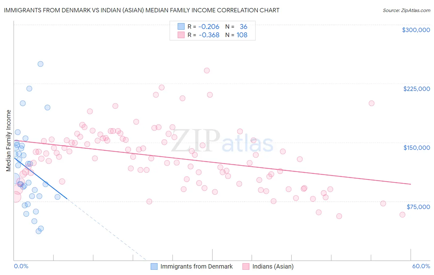 Immigrants from Denmark vs Indian (Asian) Median Family Income