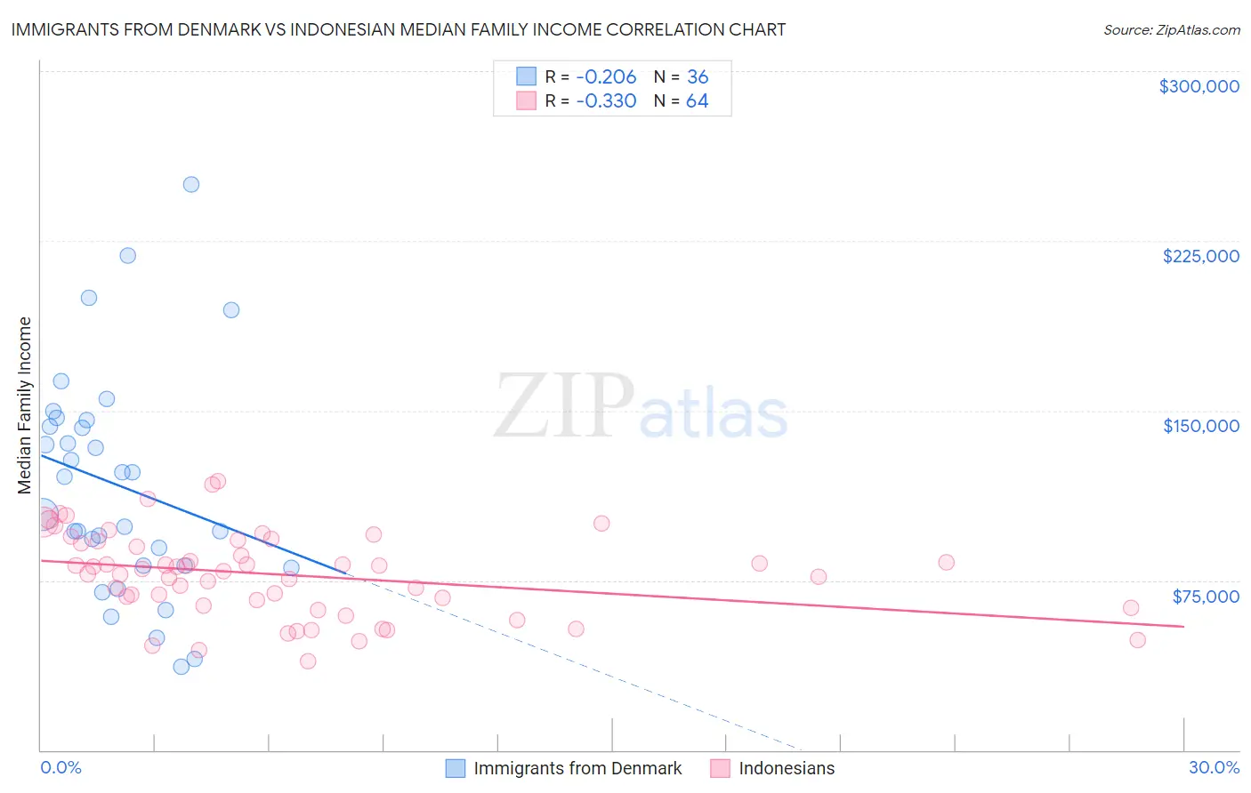 Immigrants from Denmark vs Indonesian Median Family Income