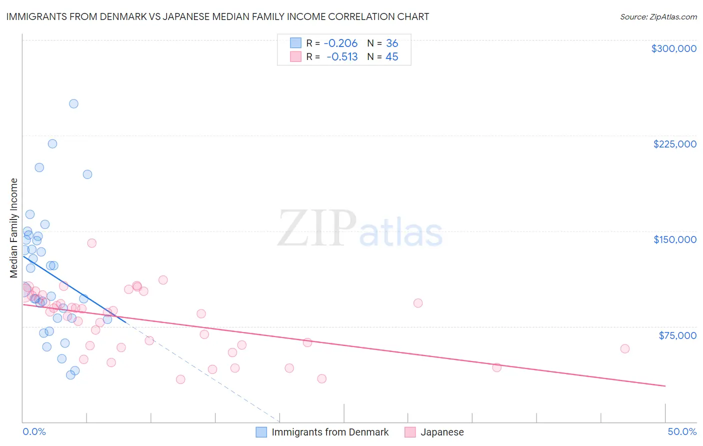 Immigrants from Denmark vs Japanese Median Family Income
