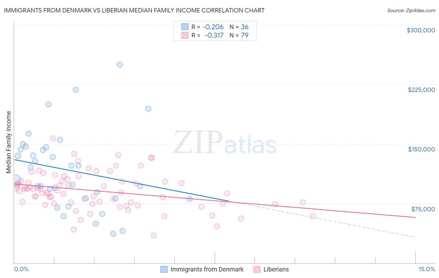 Immigrants from Denmark vs Liberian Median Family Income