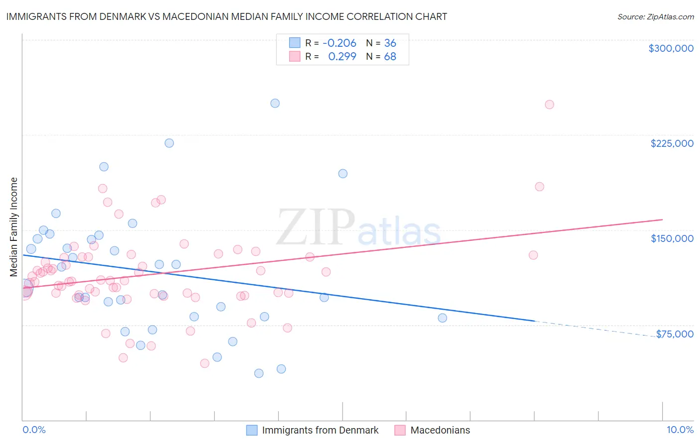 Immigrants from Denmark vs Macedonian Median Family Income