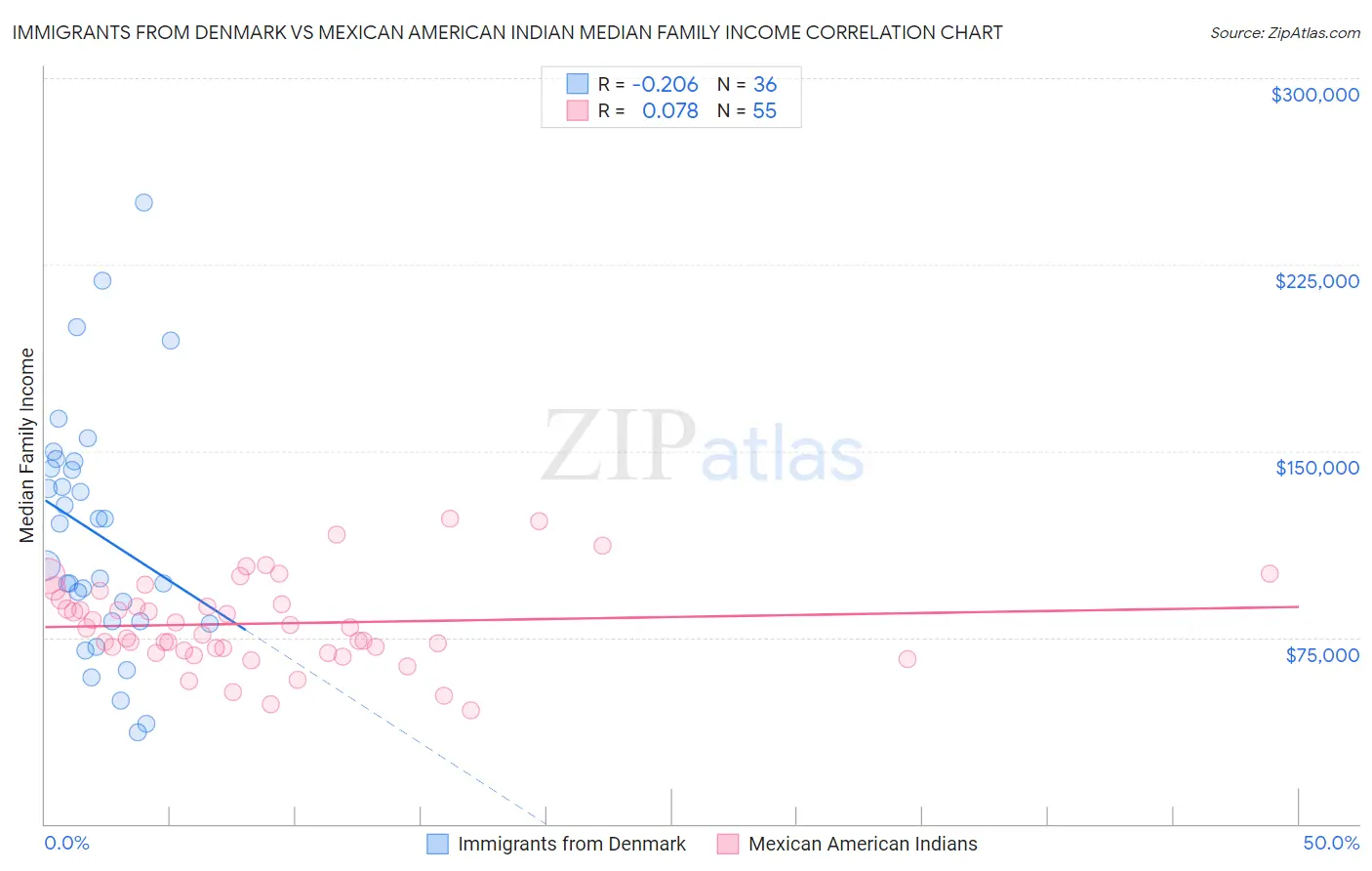 Immigrants from Denmark vs Mexican American Indian Median Family Income