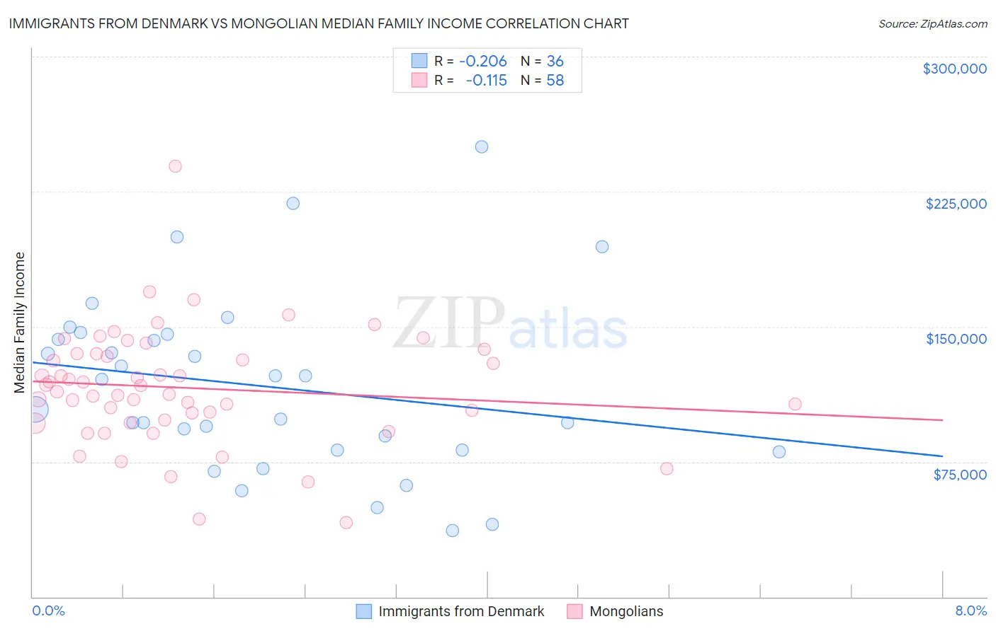 Immigrants from Denmark vs Mongolian Median Family Income