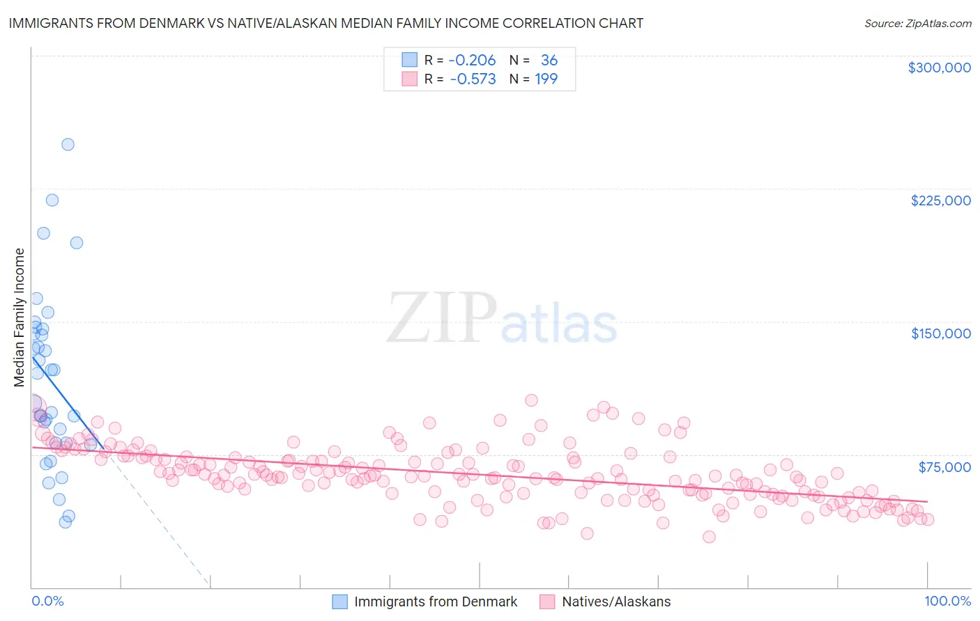 Immigrants from Denmark vs Native/Alaskan Median Family Income