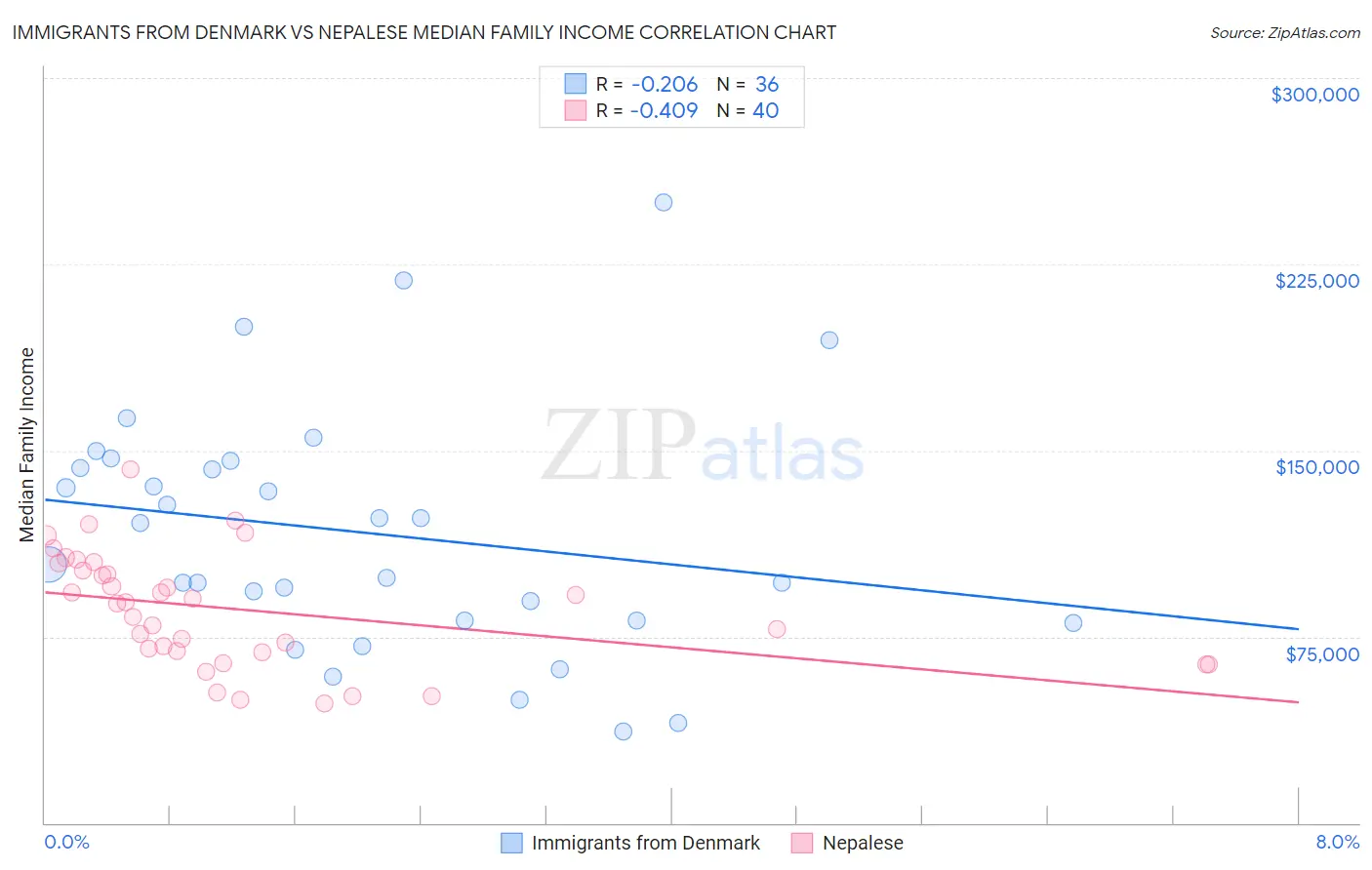 Immigrants from Denmark vs Nepalese Median Family Income