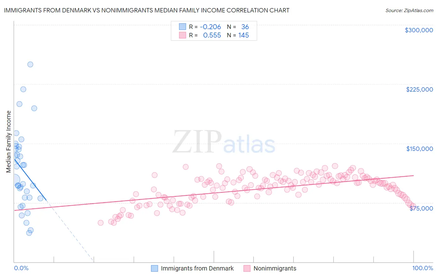 Immigrants from Denmark vs Nonimmigrants Median Family Income