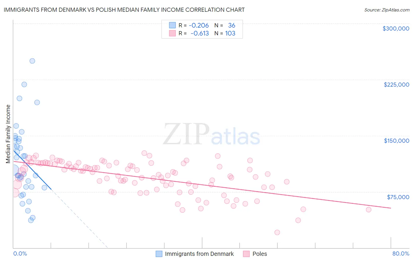 Immigrants from Denmark vs Polish Median Family Income