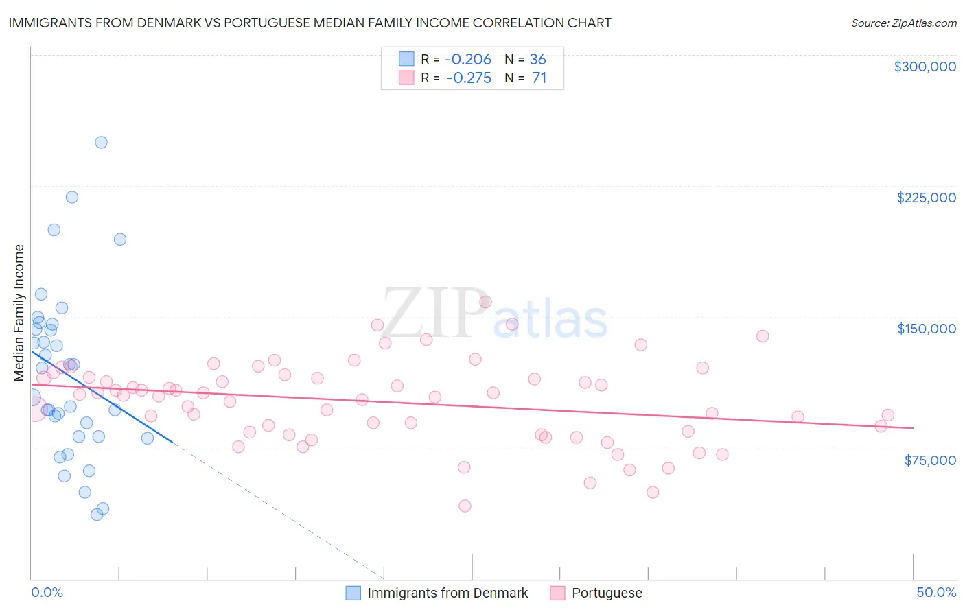 Immigrants from Denmark vs Portuguese Median Family Income