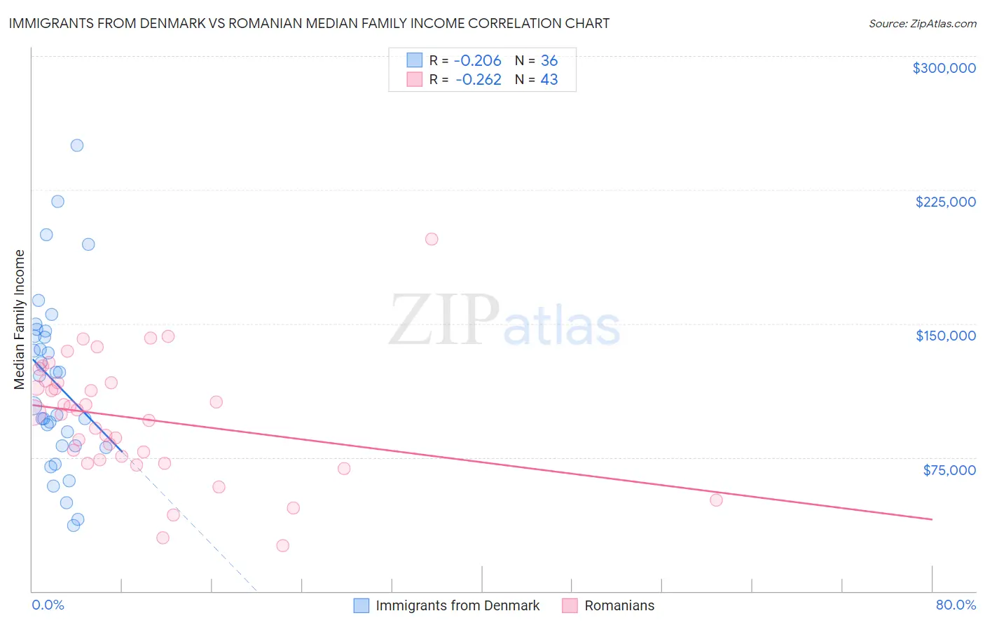 Immigrants from Denmark vs Romanian Median Family Income