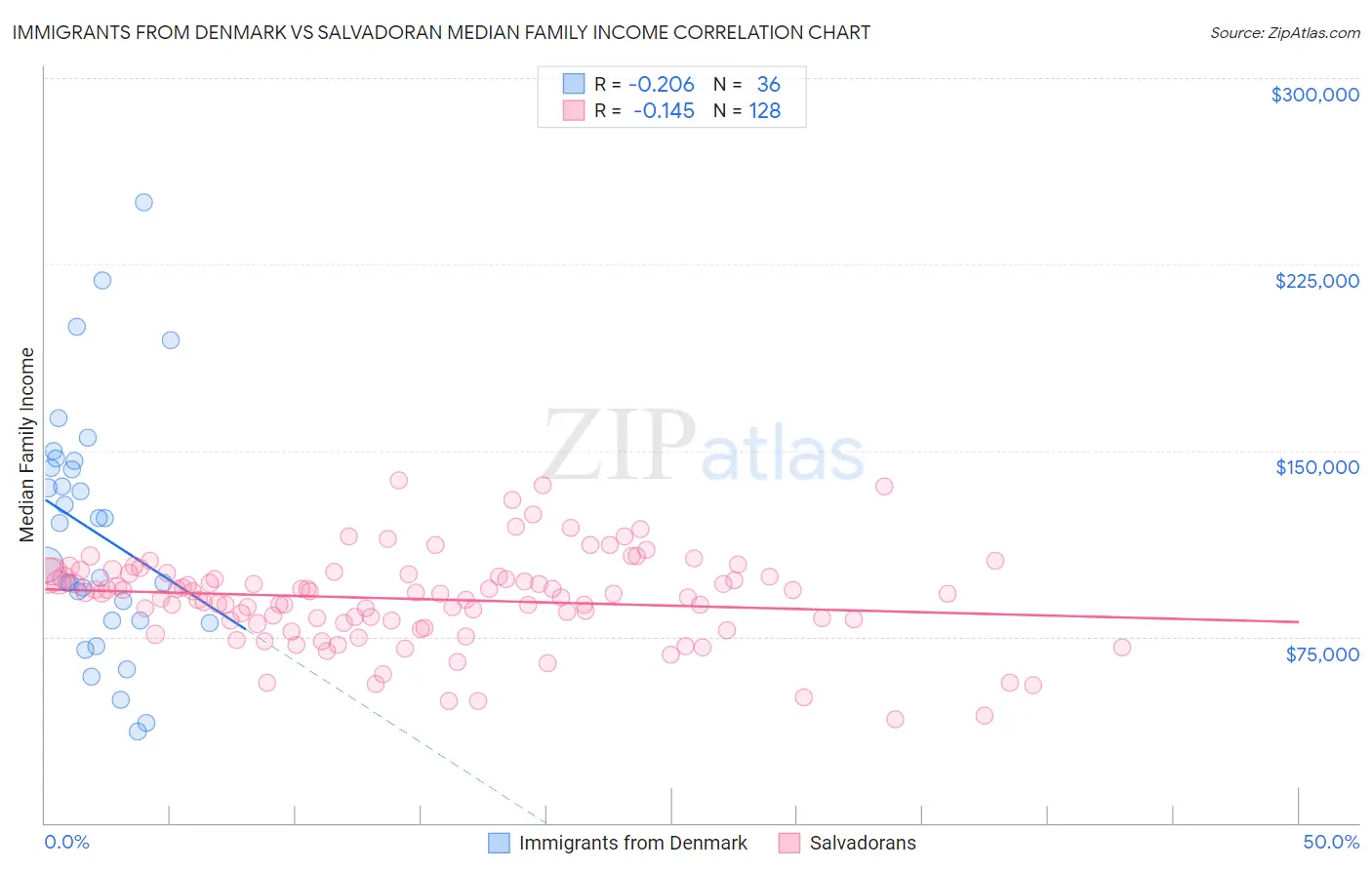 Immigrants from Denmark vs Salvadoran Median Family Income