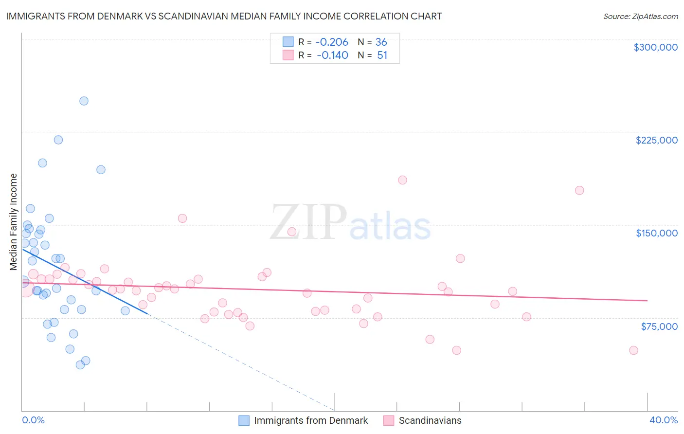 Immigrants from Denmark vs Scandinavian Median Family Income