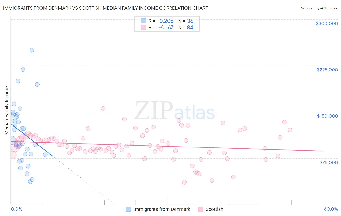 Immigrants from Denmark vs Scottish Median Family Income