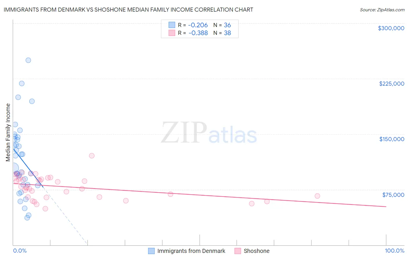 Immigrants from Denmark vs Shoshone Median Family Income