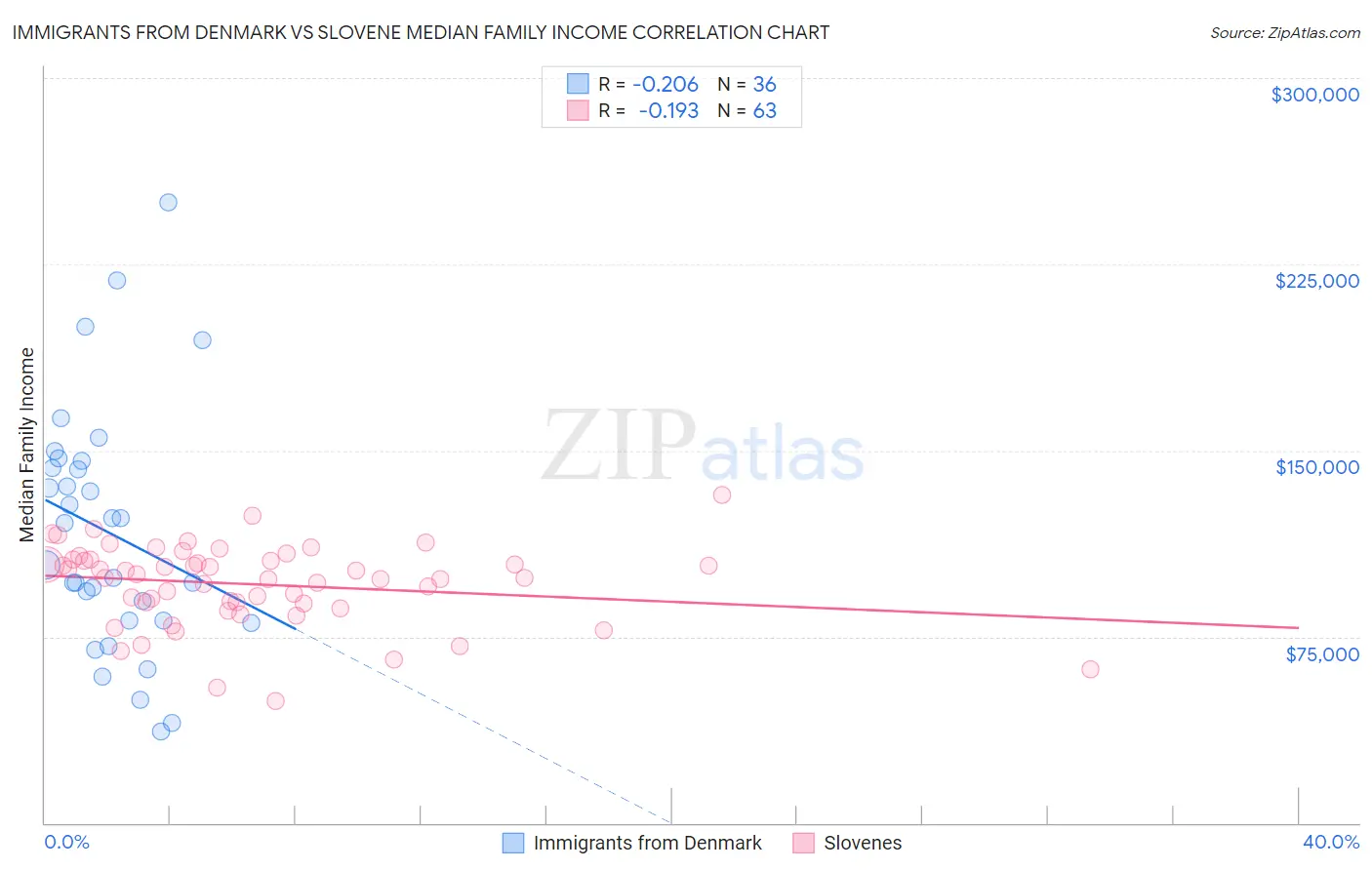 Immigrants from Denmark vs Slovene Median Family Income