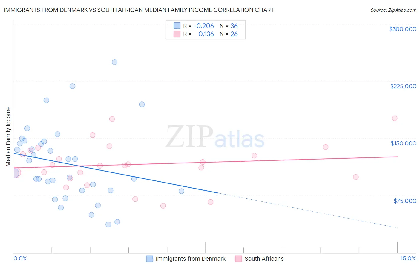 Immigrants from Denmark vs South African Median Family Income