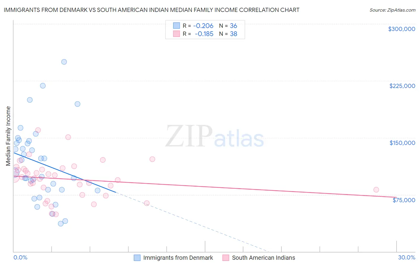 Immigrants from Denmark vs South American Indian Median Family Income