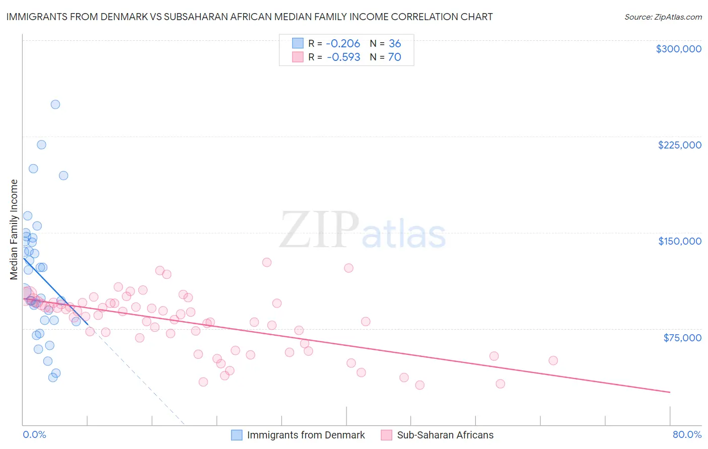 Immigrants from Denmark vs Subsaharan African Median Family Income